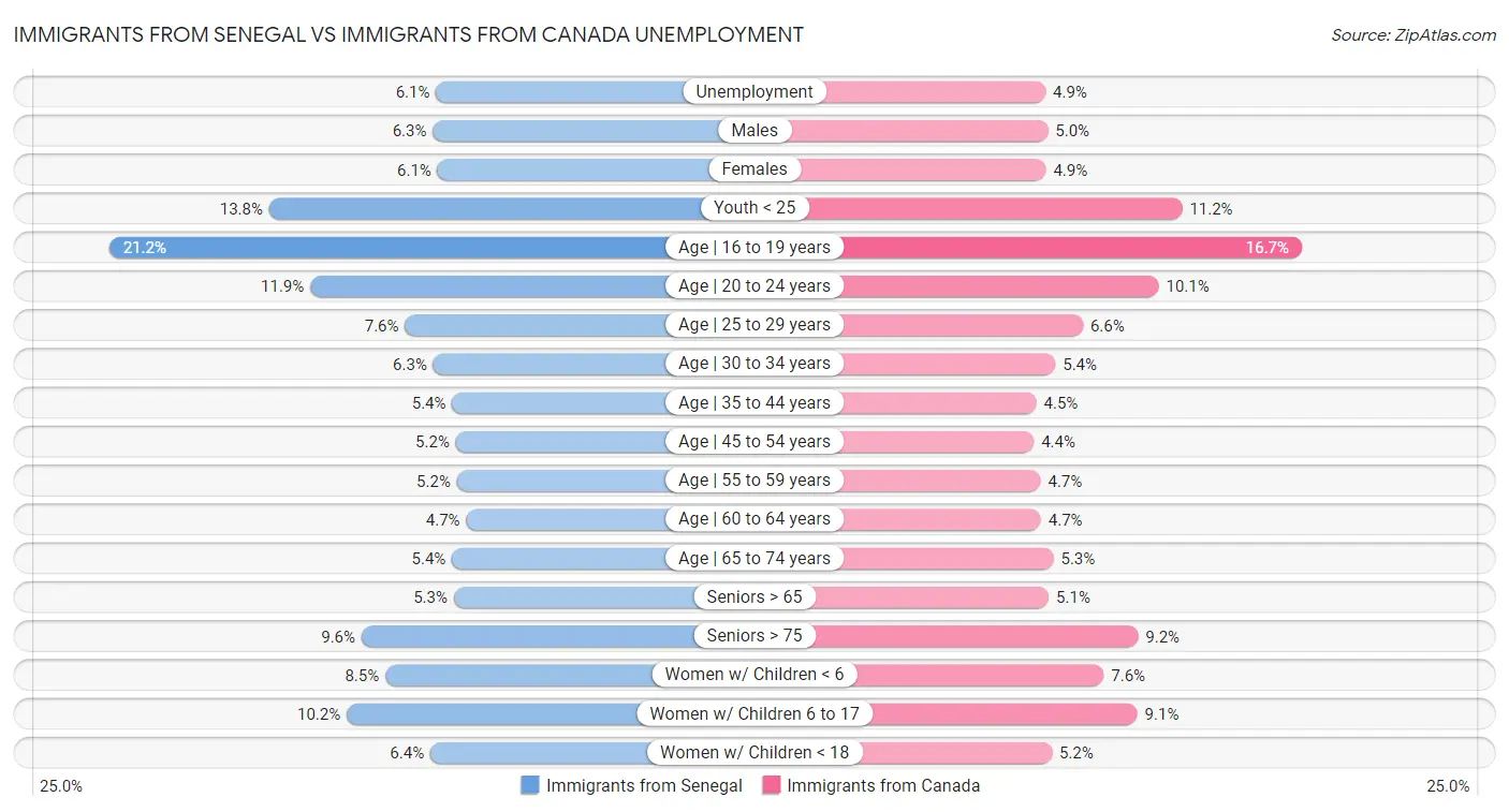 Immigrants from Senegal vs Immigrants from Canada Unemployment