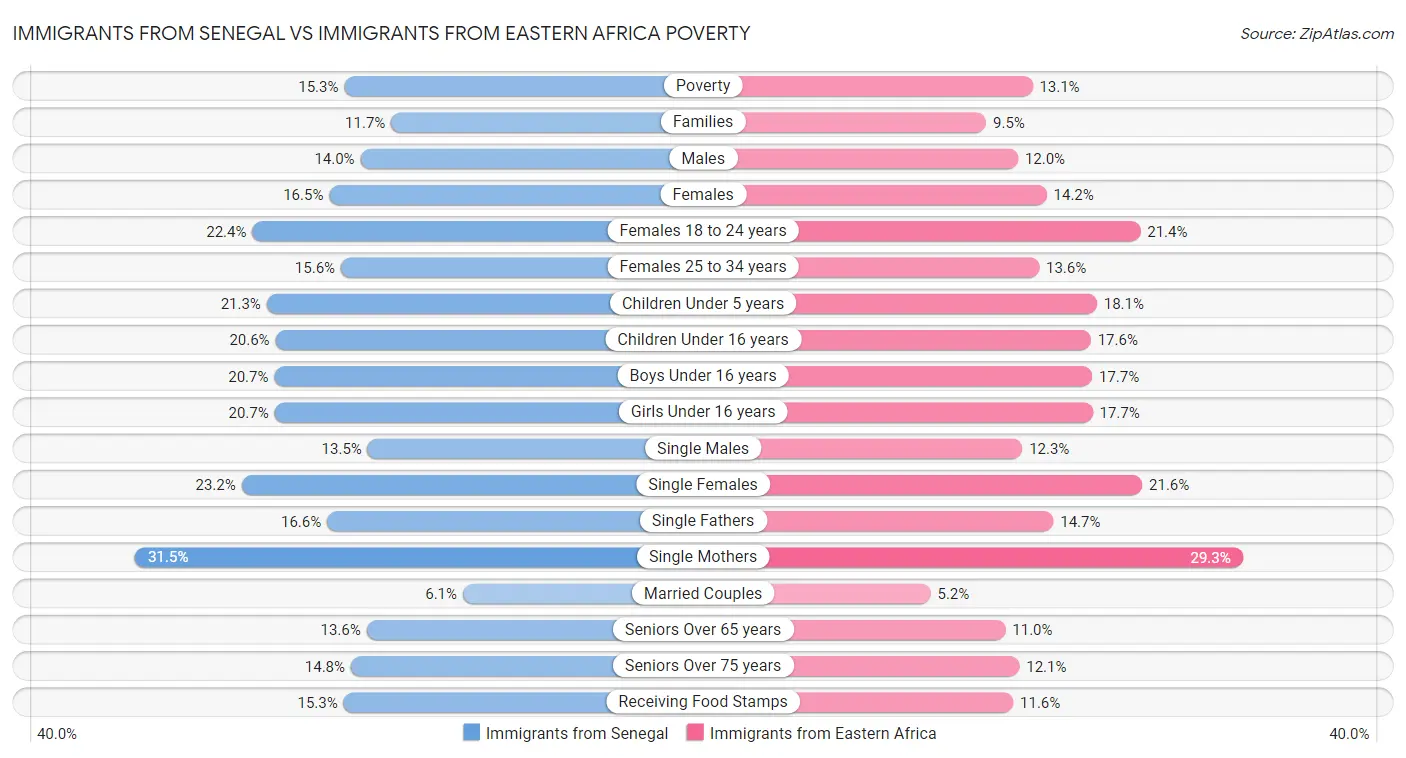 Immigrants from Senegal vs Immigrants from Eastern Africa Poverty