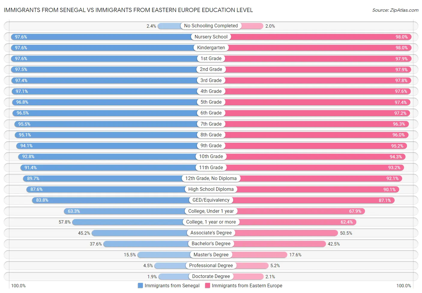 Immigrants from Senegal vs Immigrants from Eastern Europe Education Level