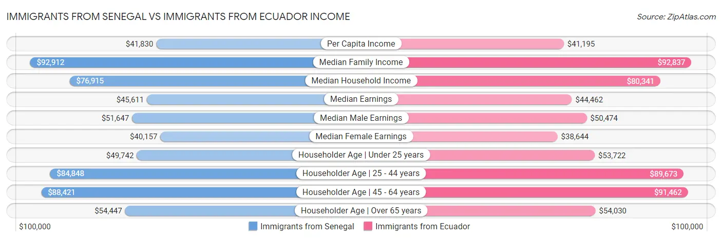 Immigrants from Senegal vs Immigrants from Ecuador Income