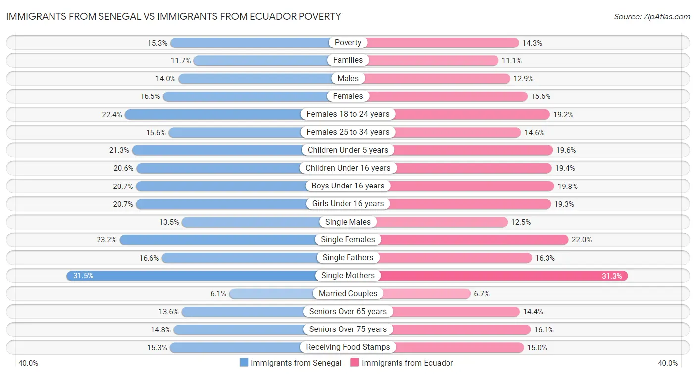 Immigrants from Senegal vs Immigrants from Ecuador Poverty