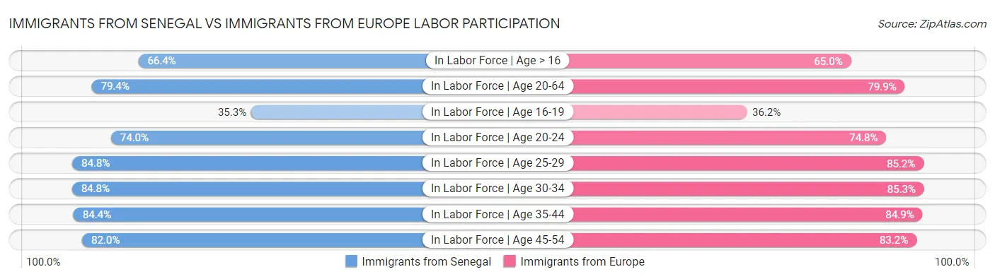Immigrants from Senegal vs Immigrants from Europe Labor Participation