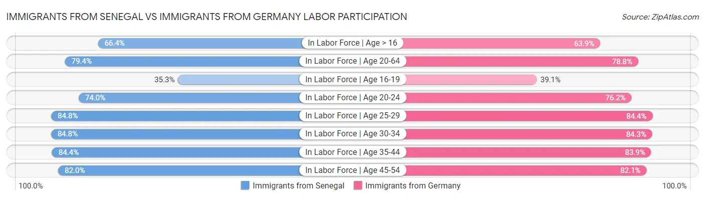 Immigrants from Senegal vs Immigrants from Germany Labor Participation