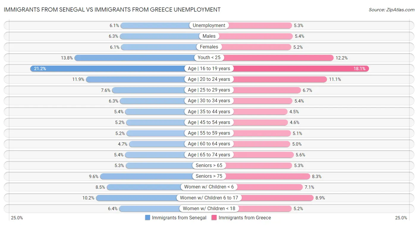 Immigrants from Senegal vs Immigrants from Greece Unemployment