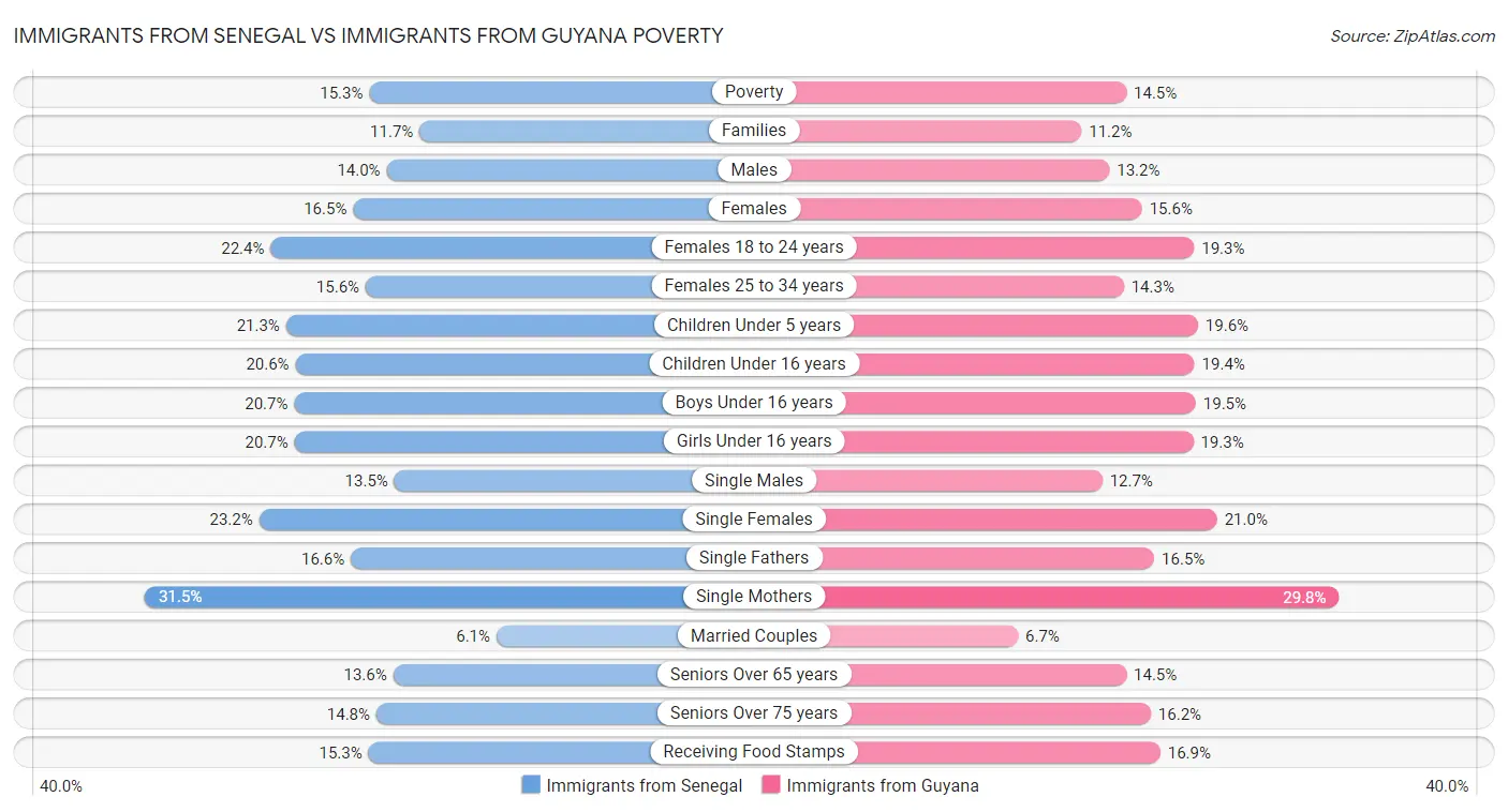 Immigrants from Senegal vs Immigrants from Guyana Poverty