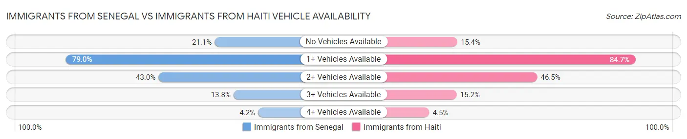 Immigrants from Senegal vs Immigrants from Haiti Vehicle Availability