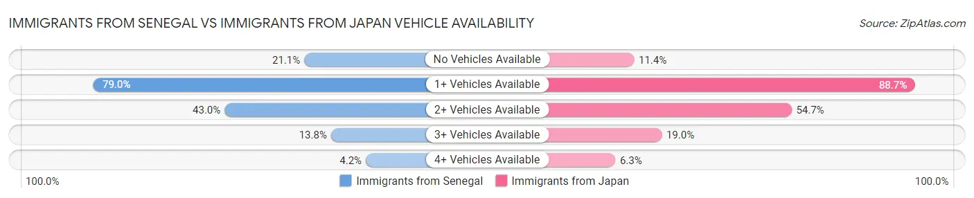 Immigrants from Senegal vs Immigrants from Japan Vehicle Availability