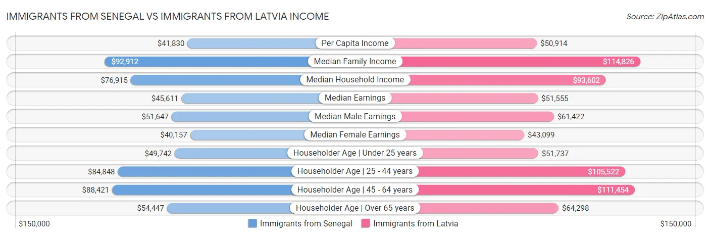 Immigrants from Senegal vs Immigrants from Latvia Income