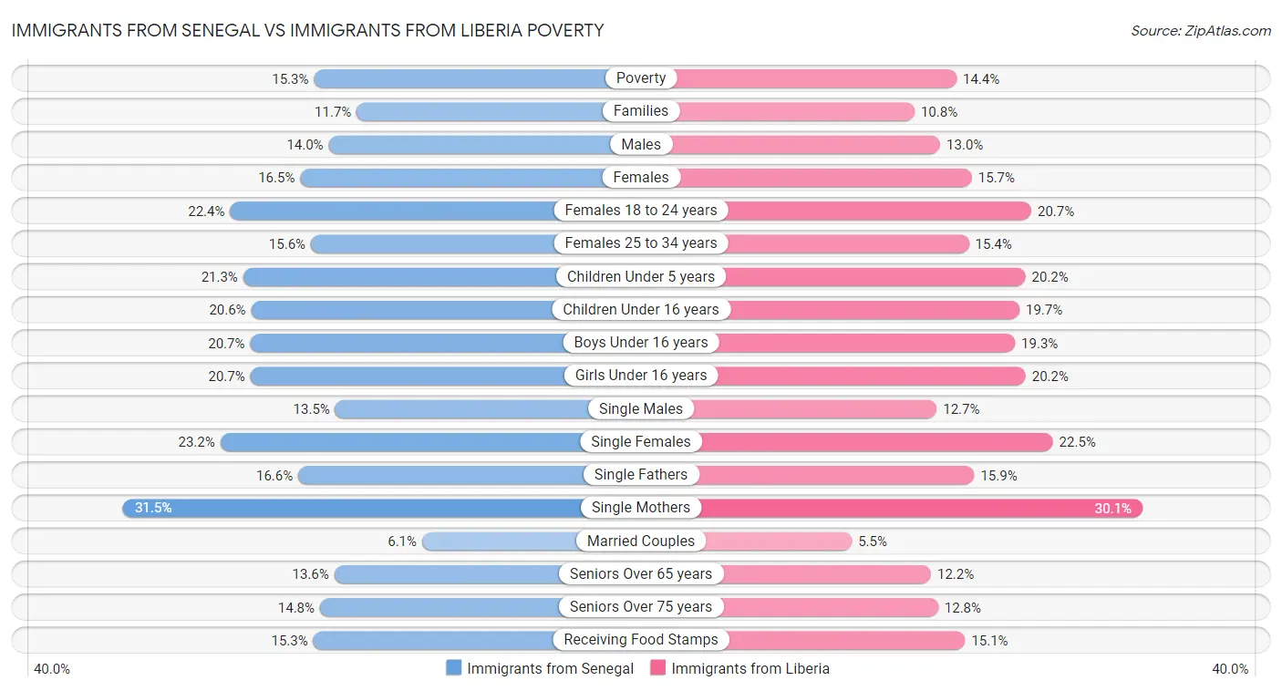 Immigrants from Senegal vs Immigrants from Liberia Poverty