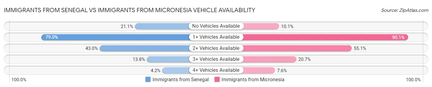 Immigrants from Senegal vs Immigrants from Micronesia Vehicle Availability