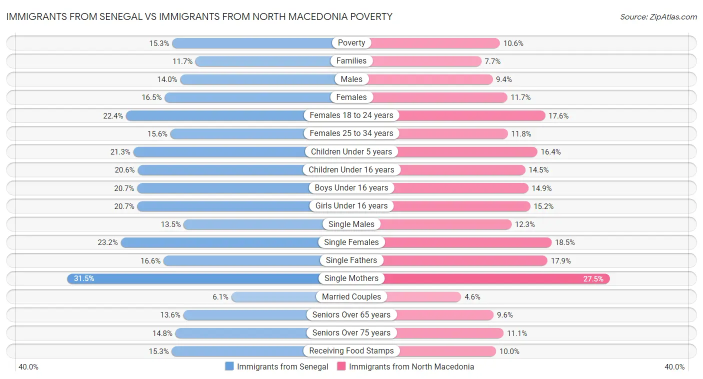 Immigrants from Senegal vs Immigrants from North Macedonia Poverty
