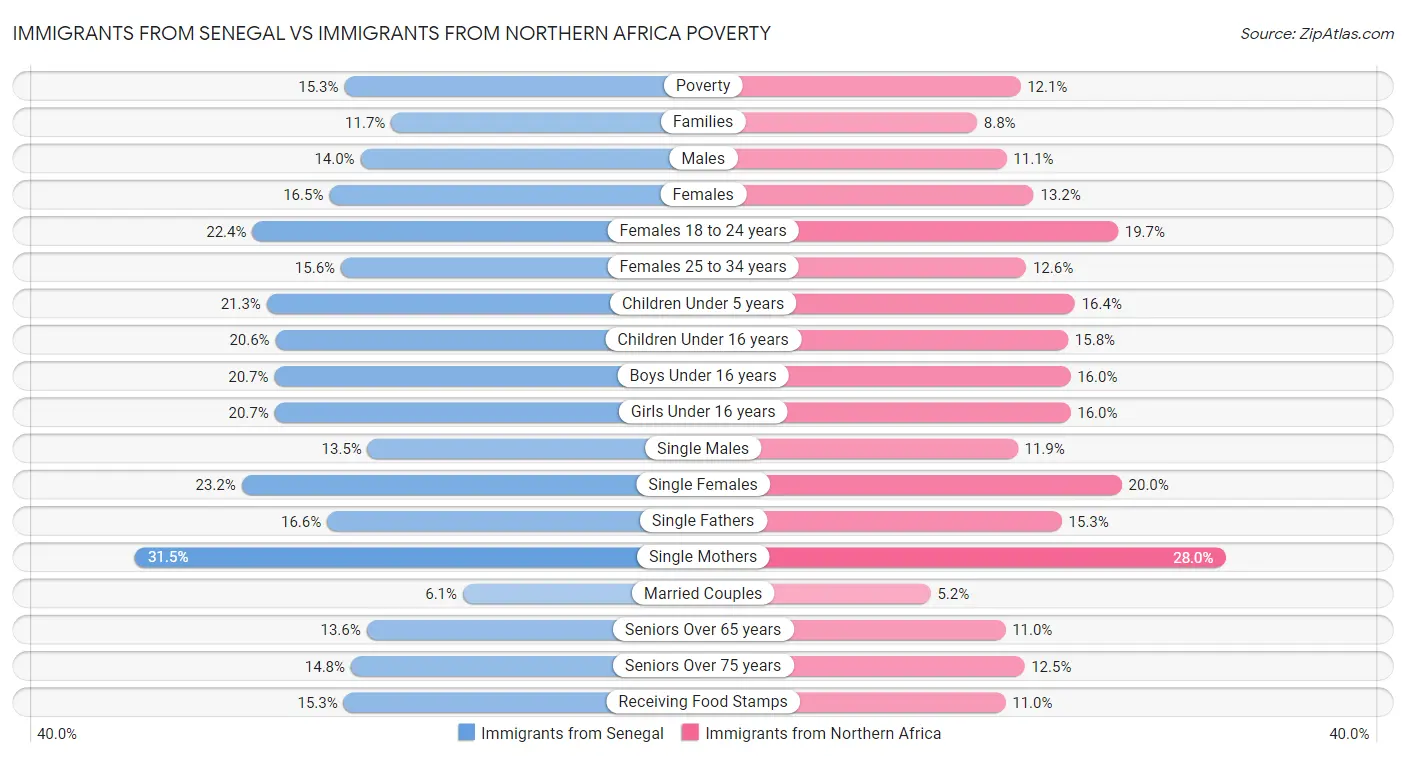 Immigrants from Senegal vs Immigrants from Northern Africa Poverty