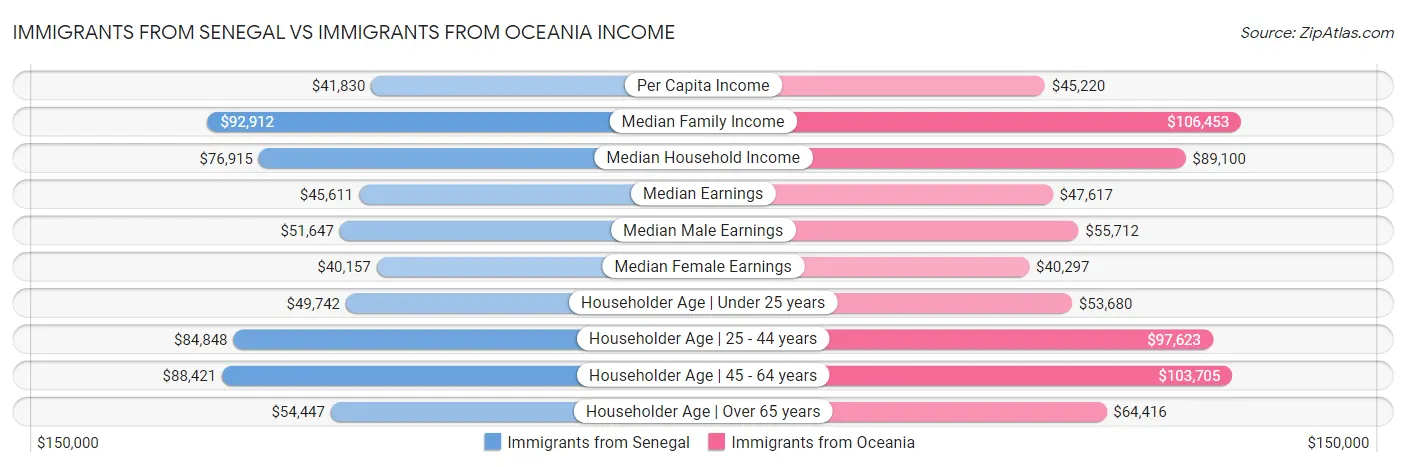 Immigrants from Senegal vs Immigrants from Oceania Income