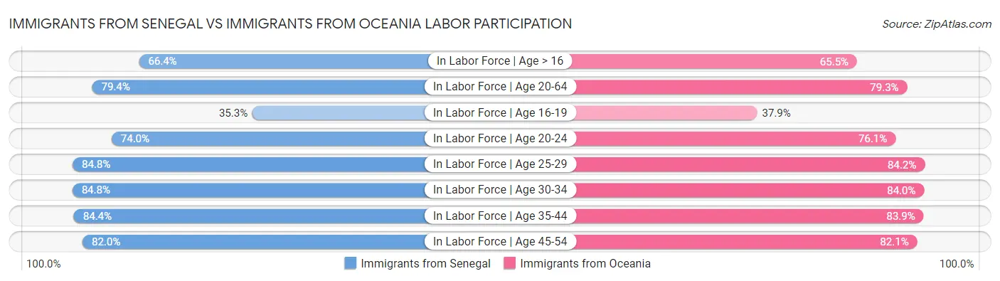 Immigrants from Senegal vs Immigrants from Oceania Labor Participation