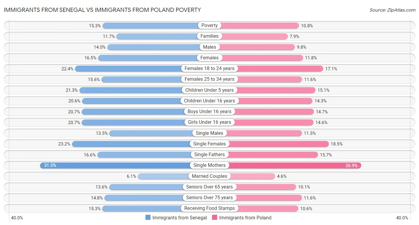 Immigrants from Senegal vs Immigrants from Poland Poverty