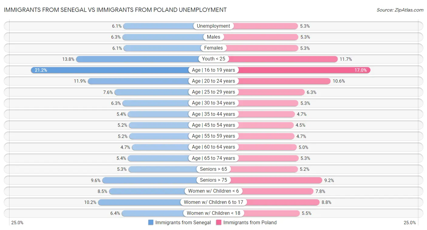 Immigrants from Senegal vs Immigrants from Poland Unemployment