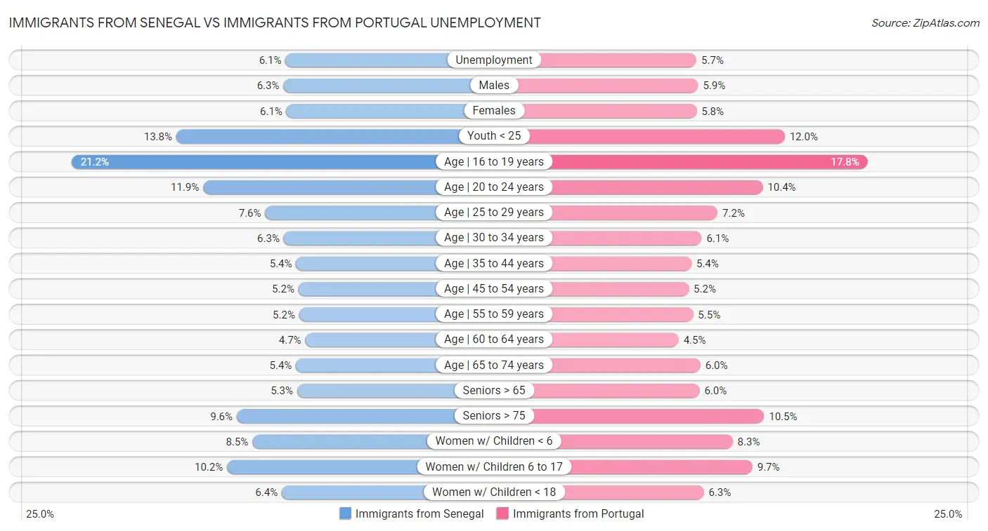 Immigrants from Senegal vs Immigrants from Portugal Unemployment