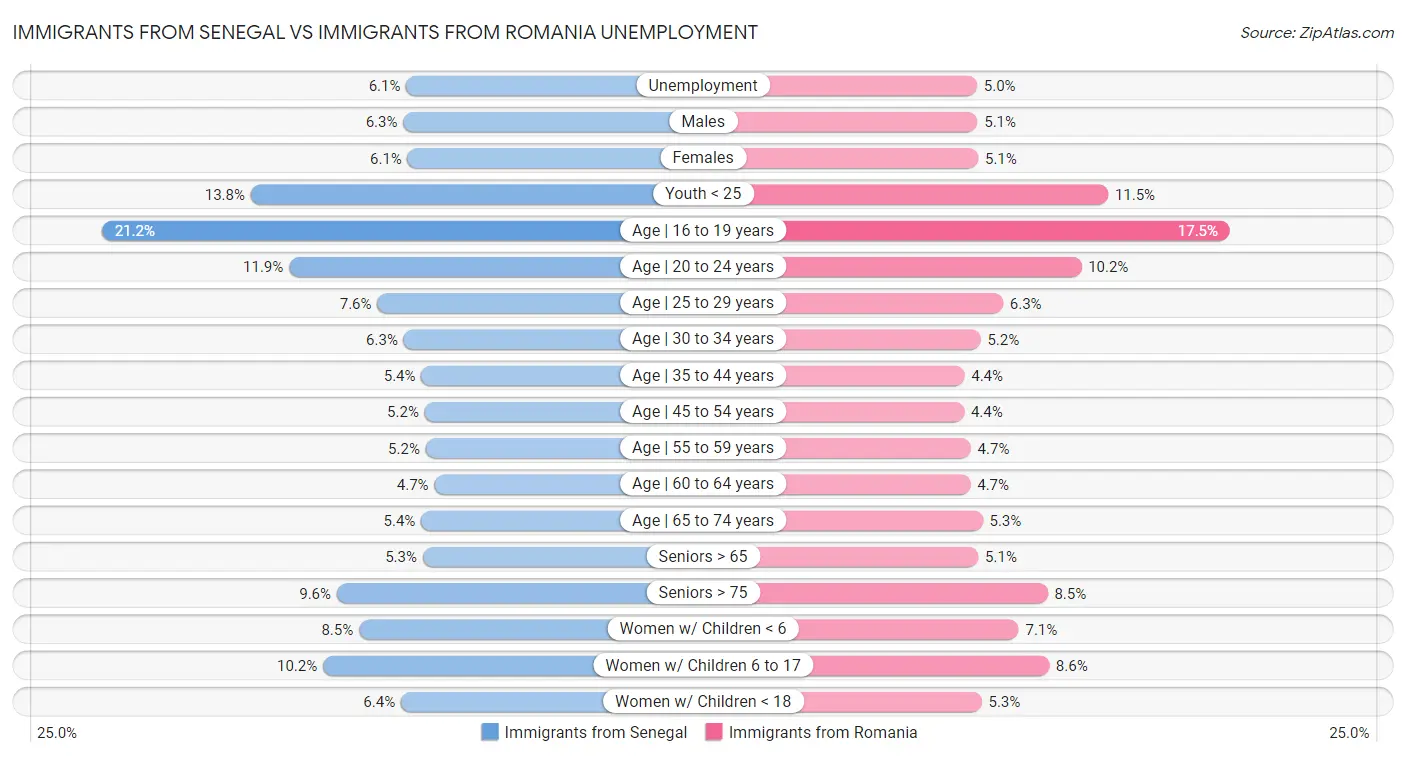Immigrants from Senegal vs Immigrants from Romania Unemployment