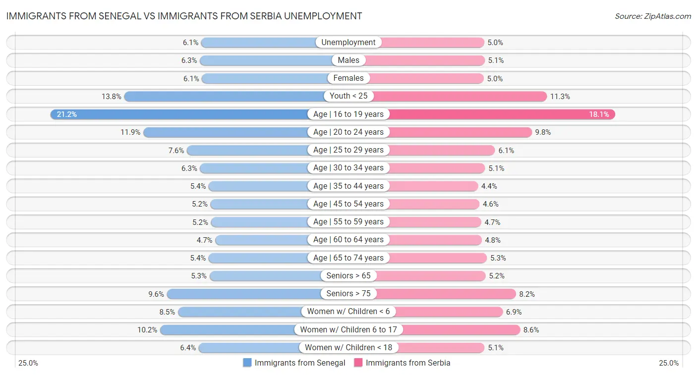 Immigrants from Senegal vs Immigrants from Serbia Unemployment