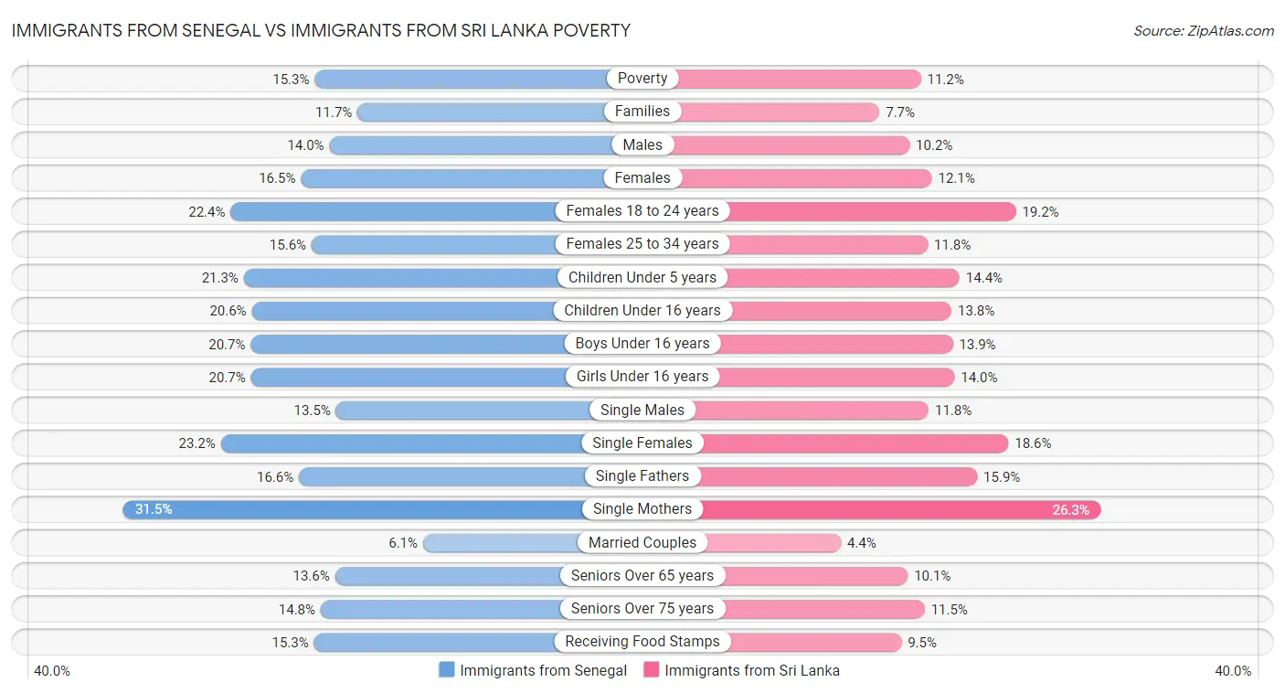Immigrants from Senegal vs Immigrants from Sri Lanka Poverty