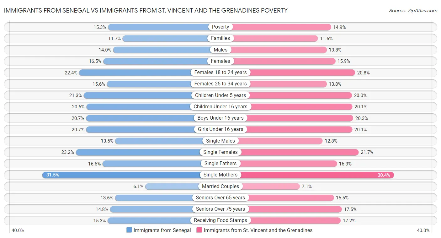 Immigrants from Senegal vs Immigrants from St. Vincent and the Grenadines Poverty