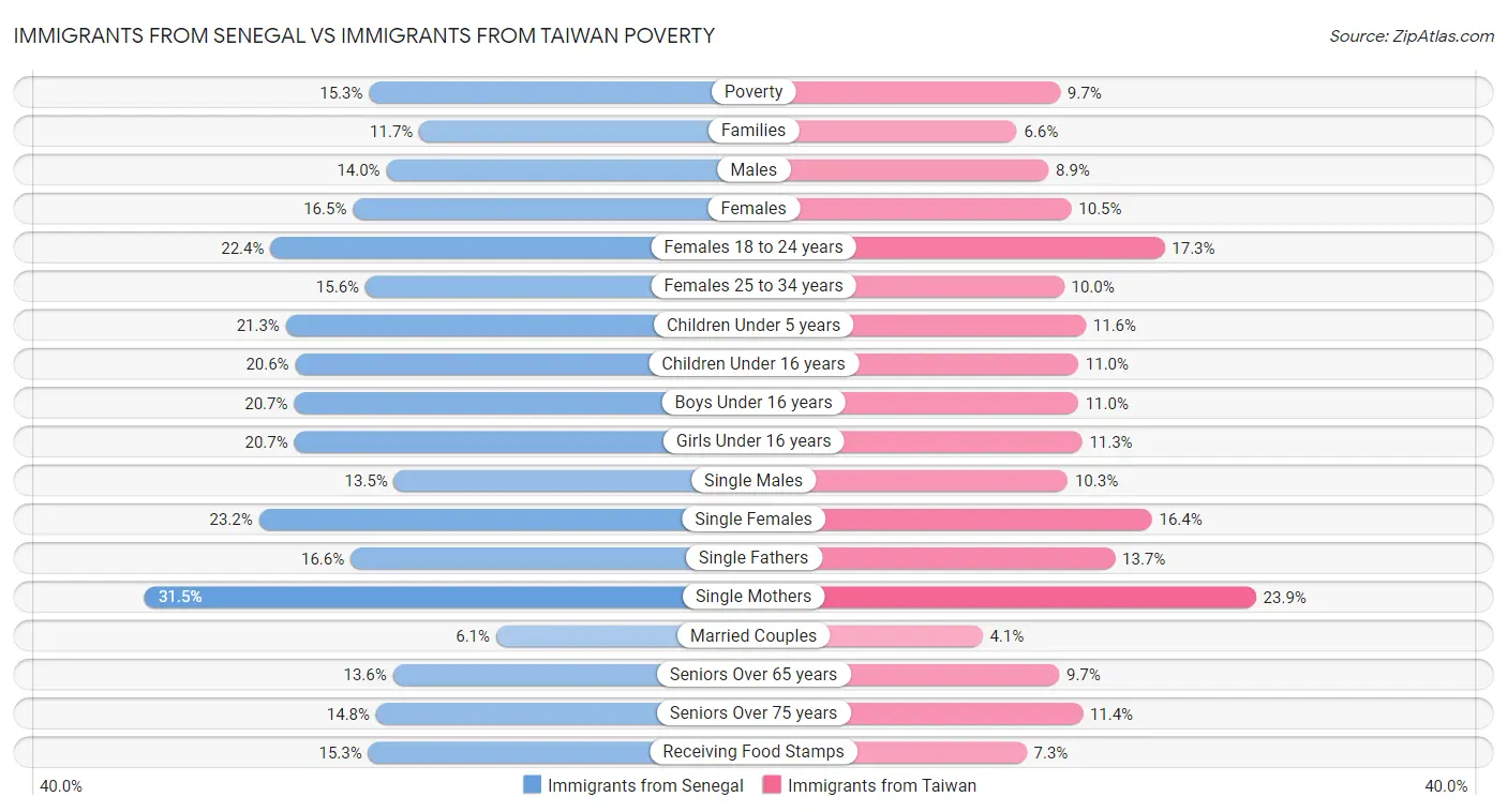 Immigrants from Senegal vs Immigrants from Taiwan Poverty
