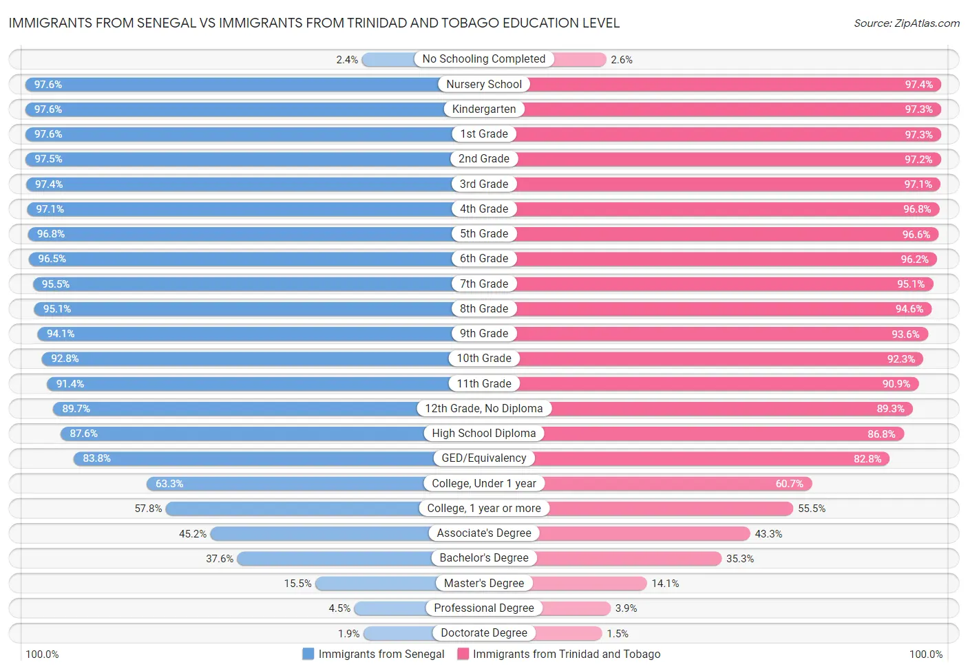 Immigrants from Senegal vs Immigrants from Trinidad and Tobago Education Level