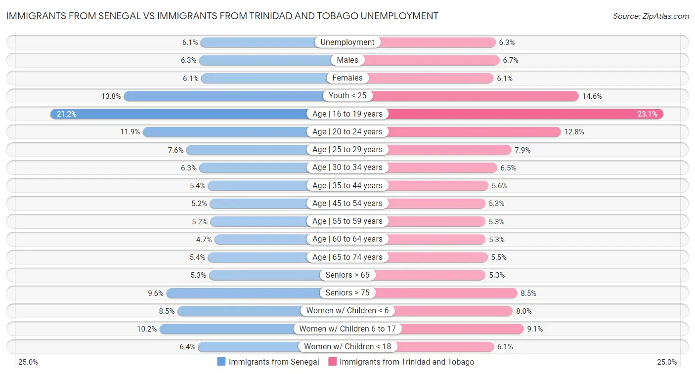 Immigrants from Senegal vs Immigrants from Trinidad and Tobago Unemployment