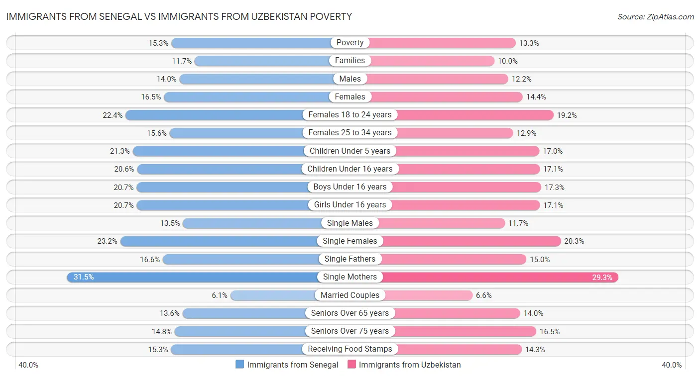 Immigrants from Senegal vs Immigrants from Uzbekistan Poverty