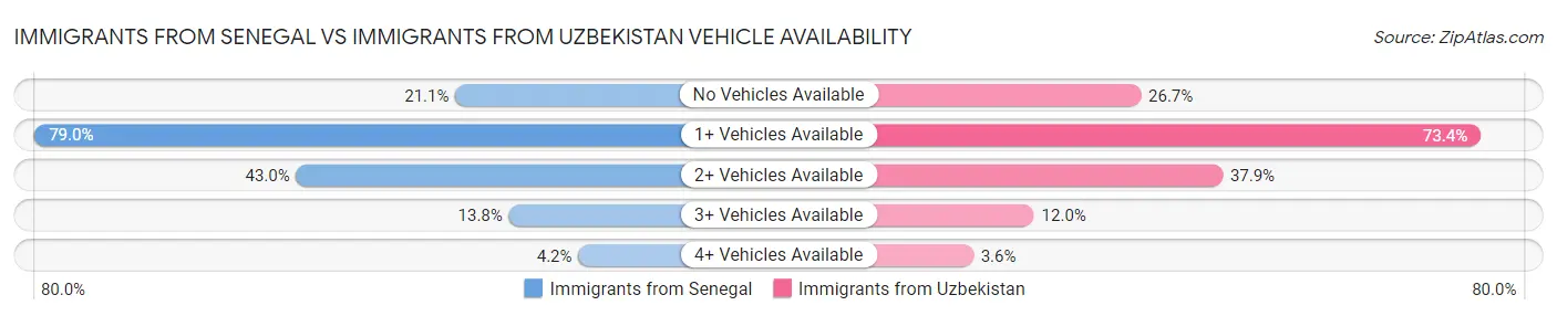 Immigrants from Senegal vs Immigrants from Uzbekistan Vehicle Availability