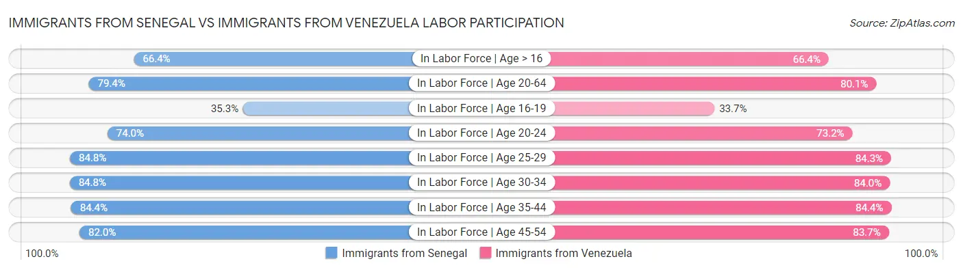 Immigrants from Senegal vs Immigrants from Venezuela Labor Participation