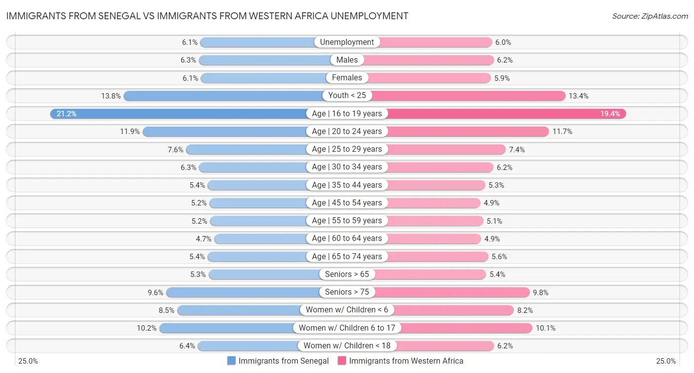Immigrants from Senegal vs Immigrants from Western Africa Unemployment