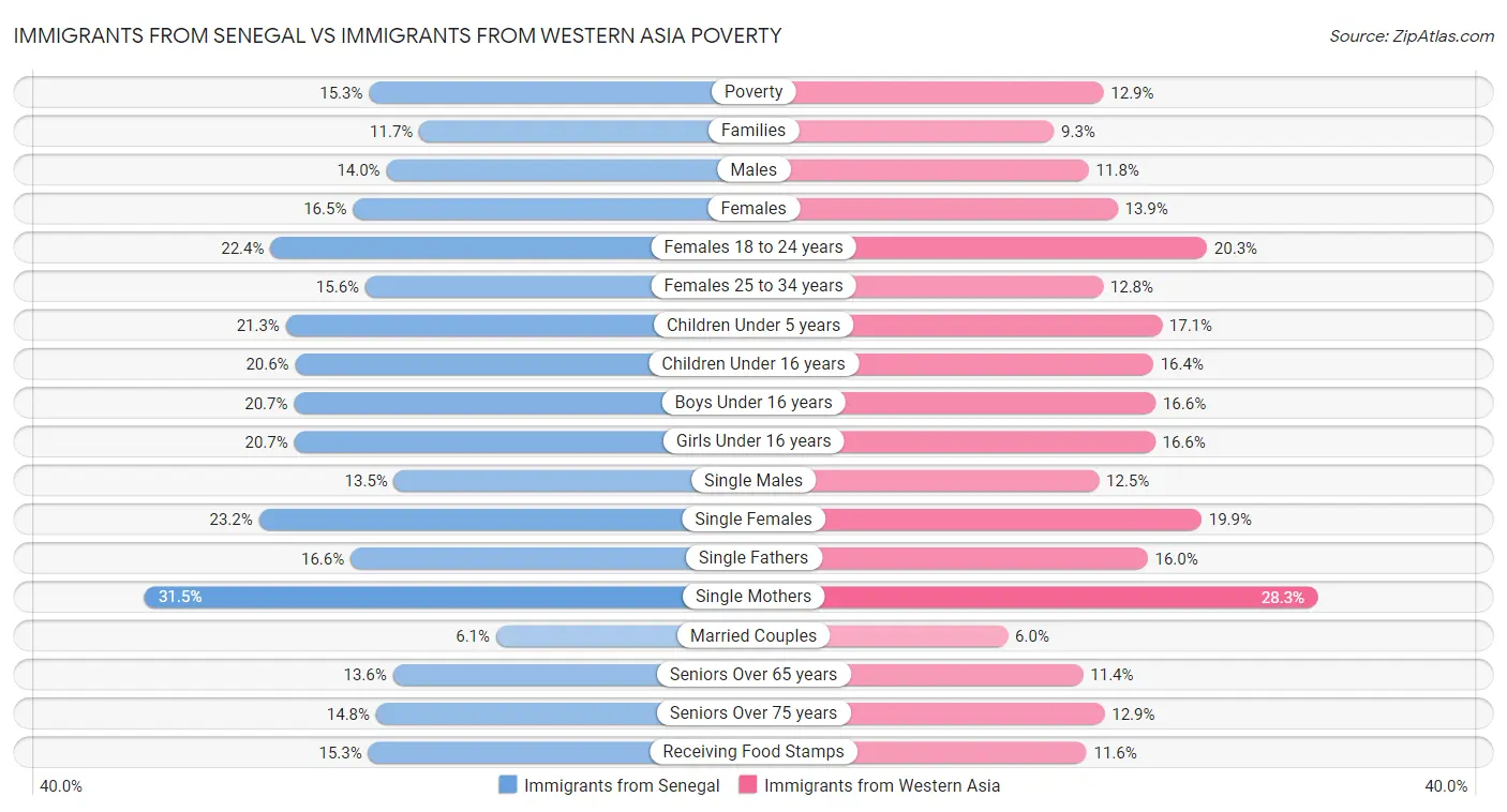Immigrants from Senegal vs Immigrants from Western Asia Poverty
