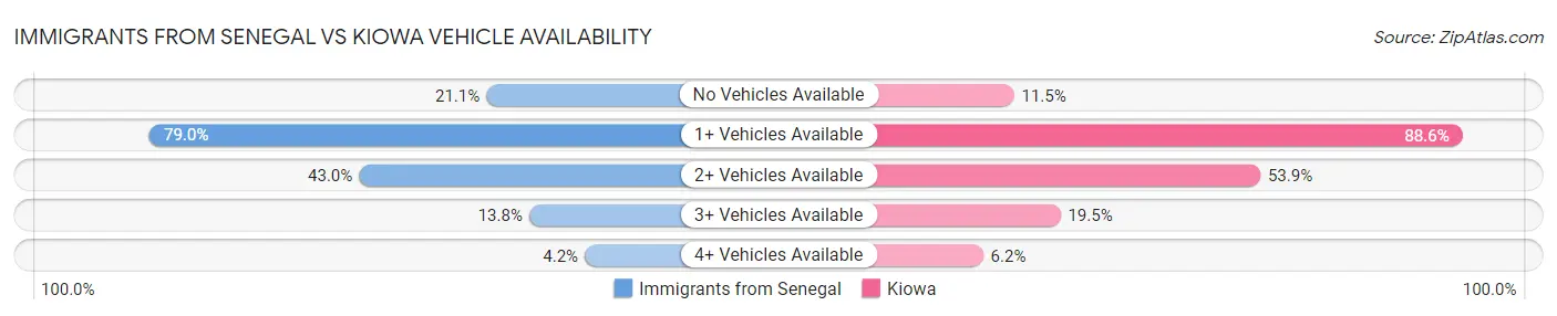 Immigrants from Senegal vs Kiowa Vehicle Availability