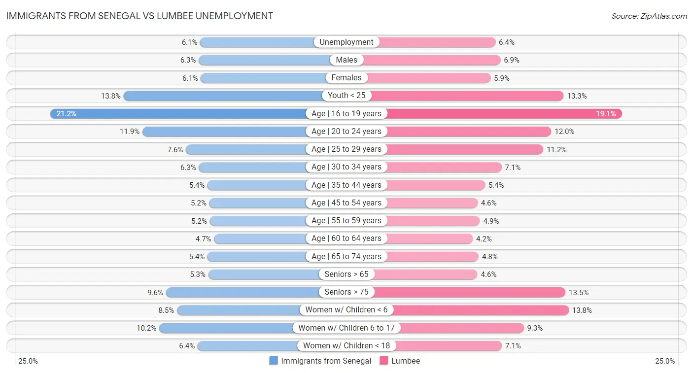 Immigrants from Senegal vs Lumbee Unemployment