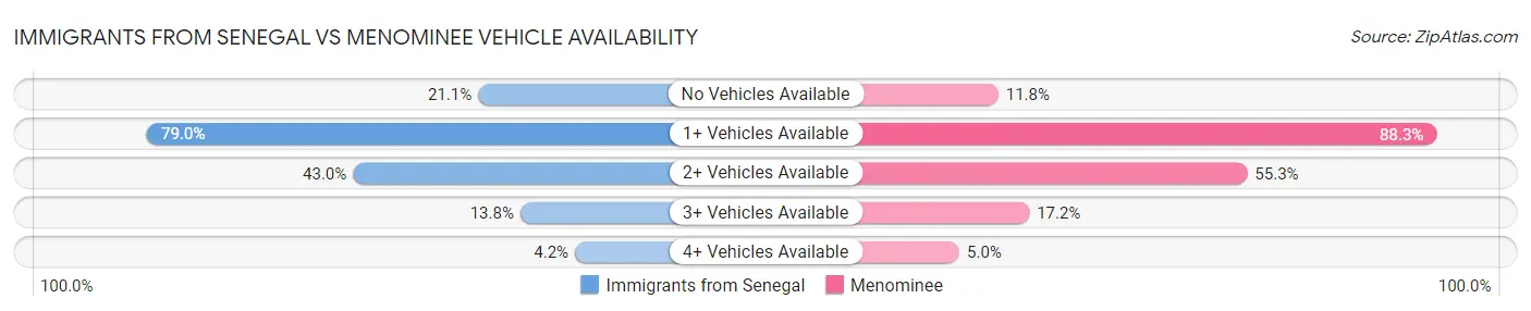 Immigrants from Senegal vs Menominee Vehicle Availability