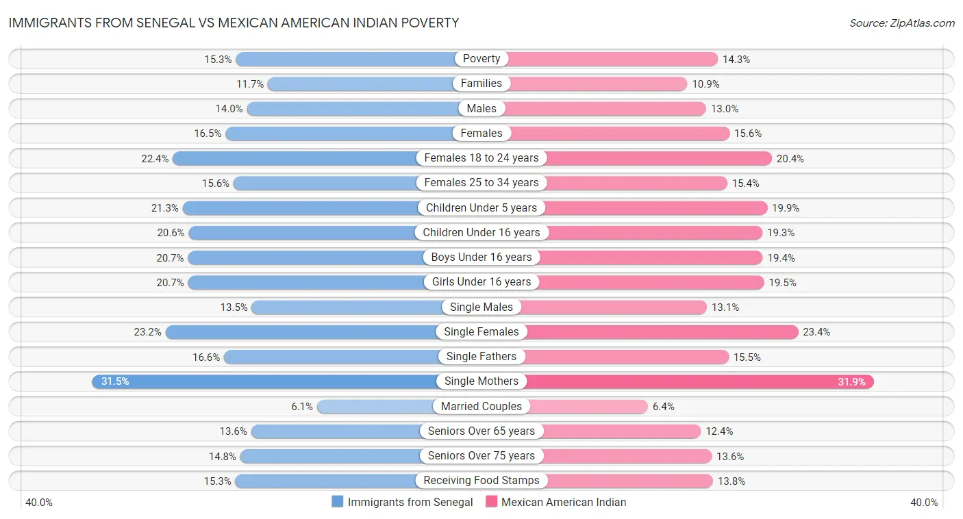 Immigrants from Senegal vs Mexican American Indian Poverty