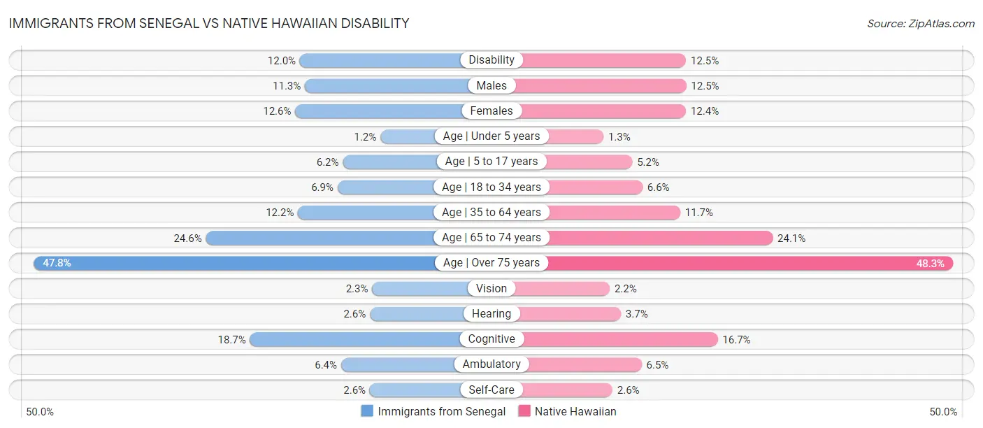 Immigrants from Senegal vs Native Hawaiian Disability