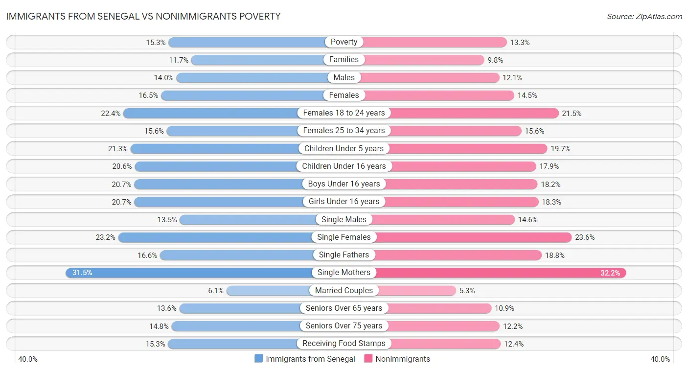 Immigrants from Senegal vs Nonimmigrants Poverty