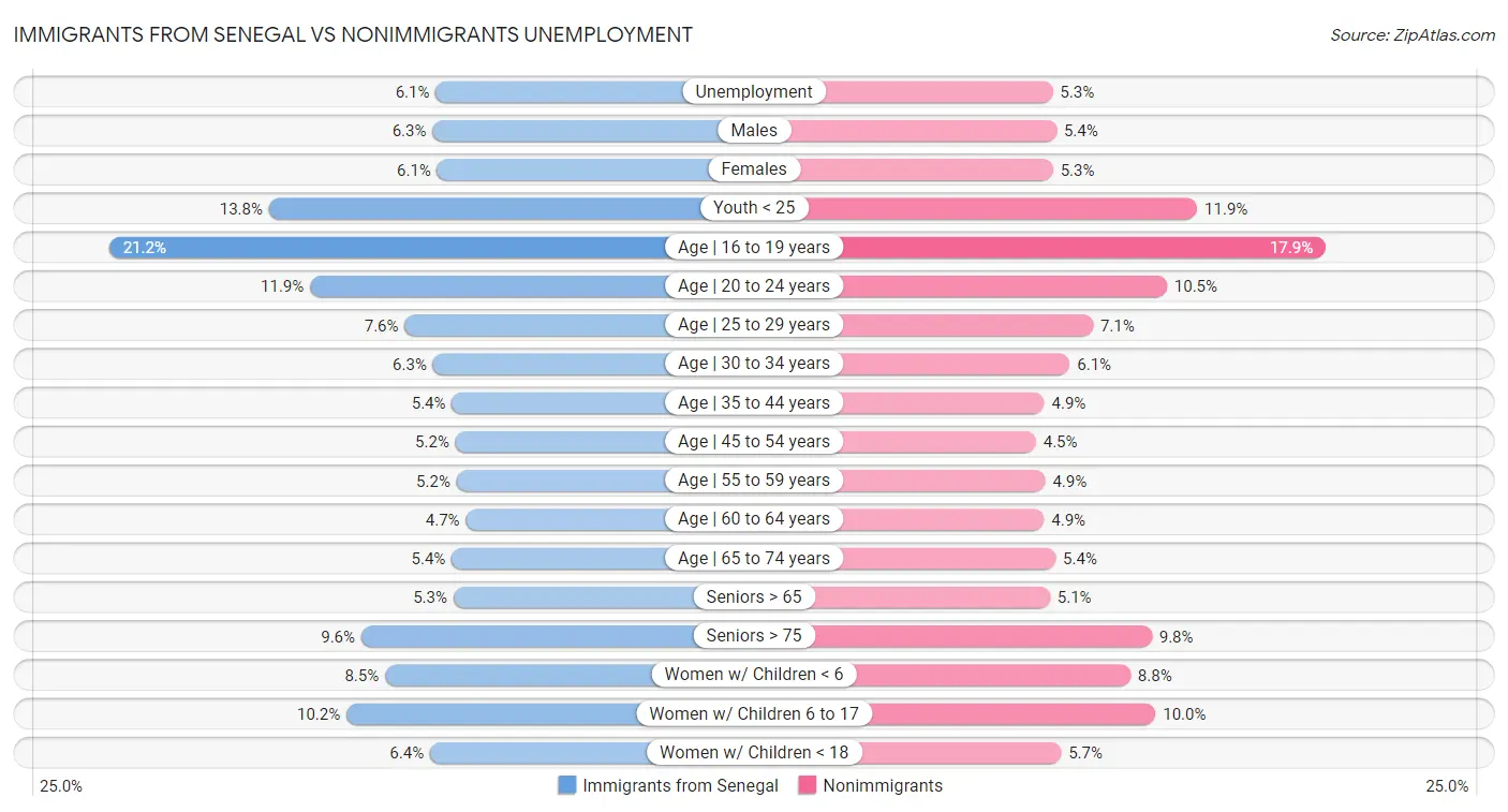 Immigrants from Senegal vs Nonimmigrants Unemployment