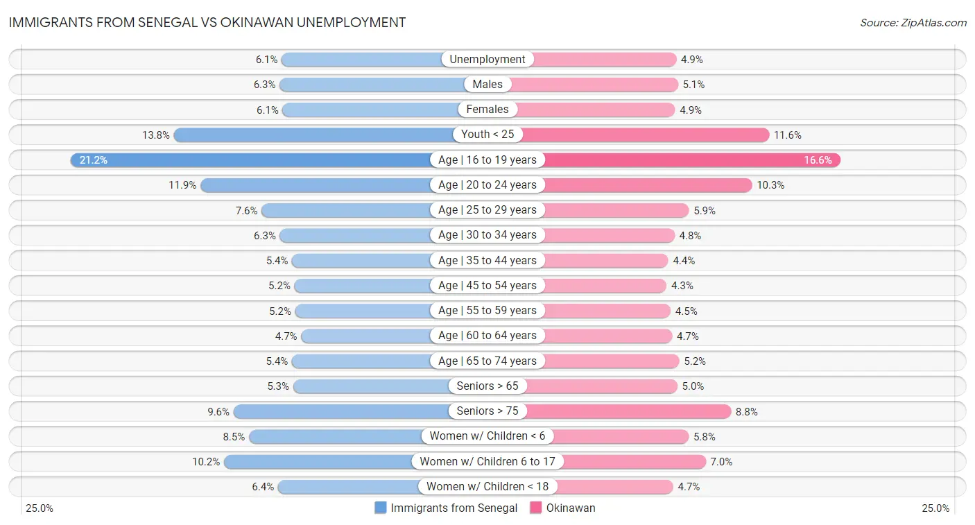 Immigrants from Senegal vs Okinawan Unemployment