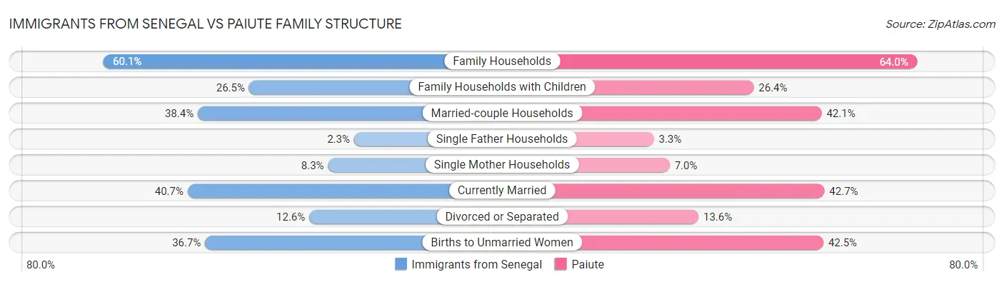 Immigrants from Senegal vs Paiute Family Structure