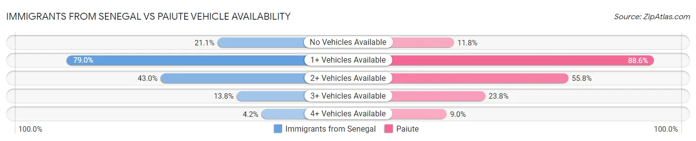 Immigrants from Senegal vs Paiute Vehicle Availability