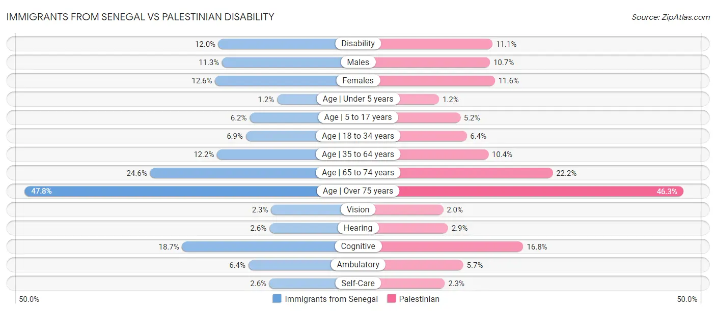 Immigrants from Senegal vs Palestinian Disability