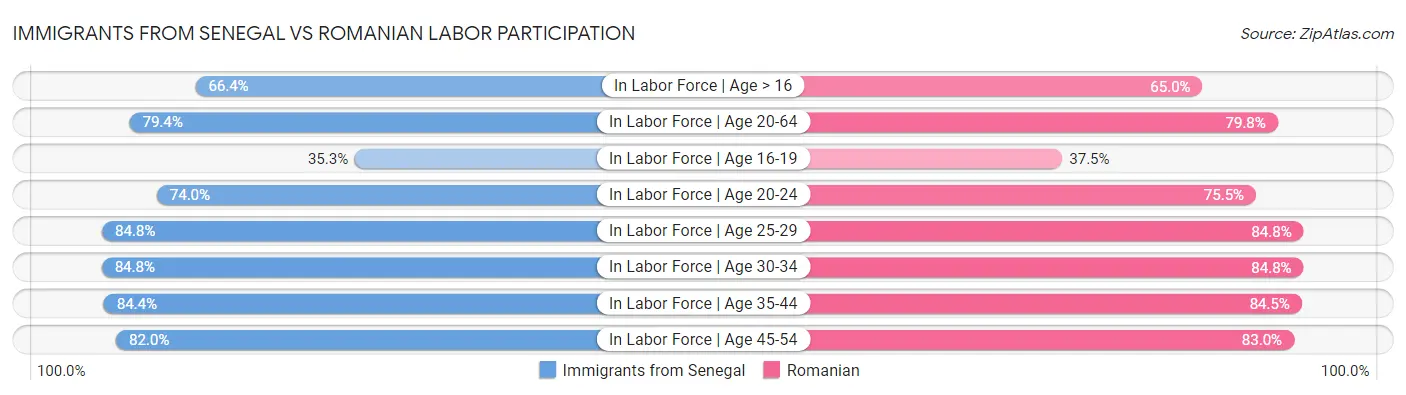 Immigrants from Senegal vs Romanian Labor Participation
