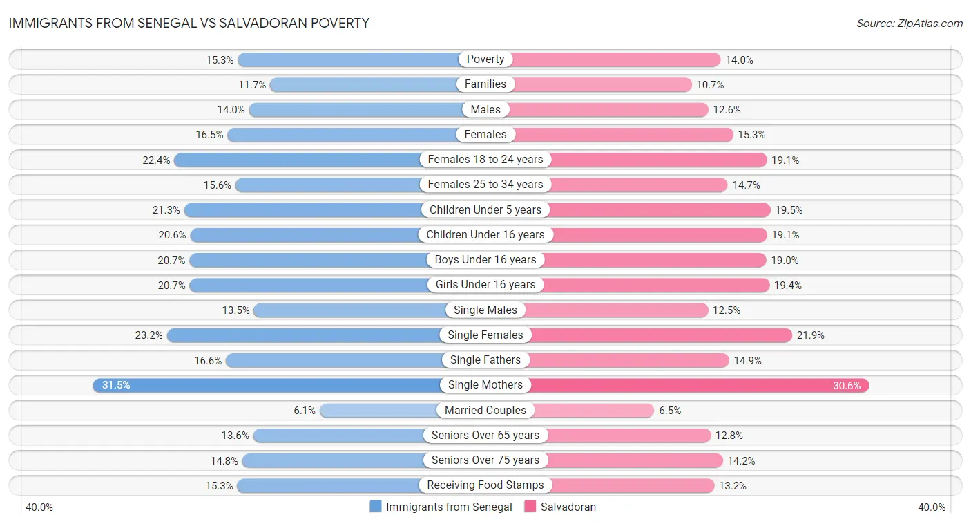 Immigrants from Senegal vs Salvadoran Poverty