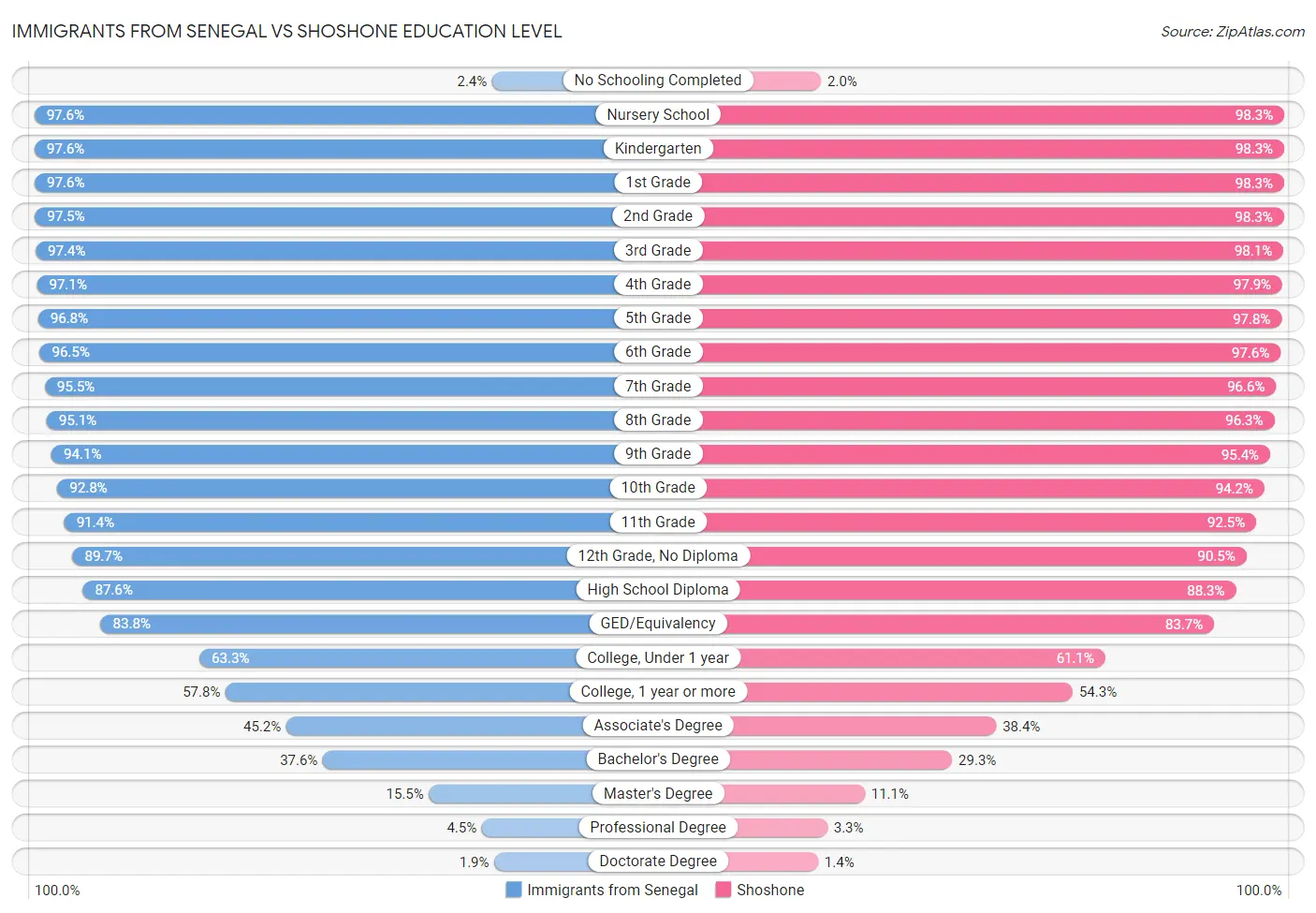 Immigrants from Senegal vs Shoshone Education Level