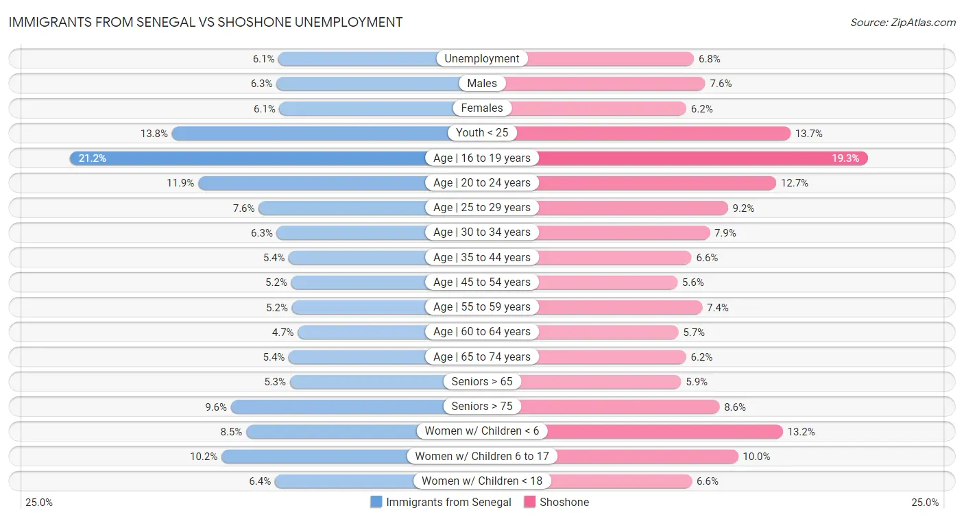 Immigrants from Senegal vs Shoshone Unemployment