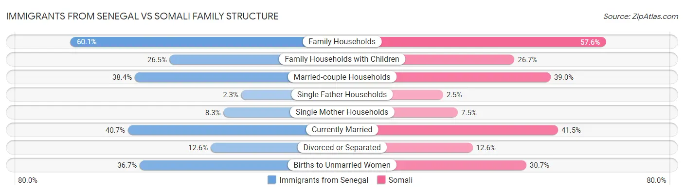 Immigrants from Senegal vs Somali Family Structure
