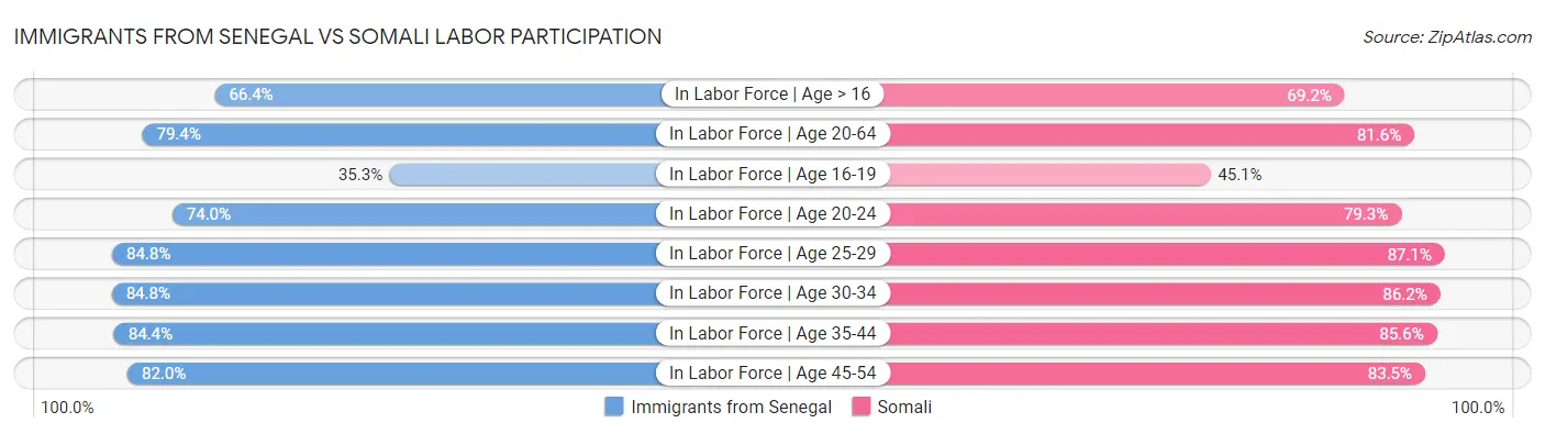 Immigrants from Senegal vs Somali Labor Participation